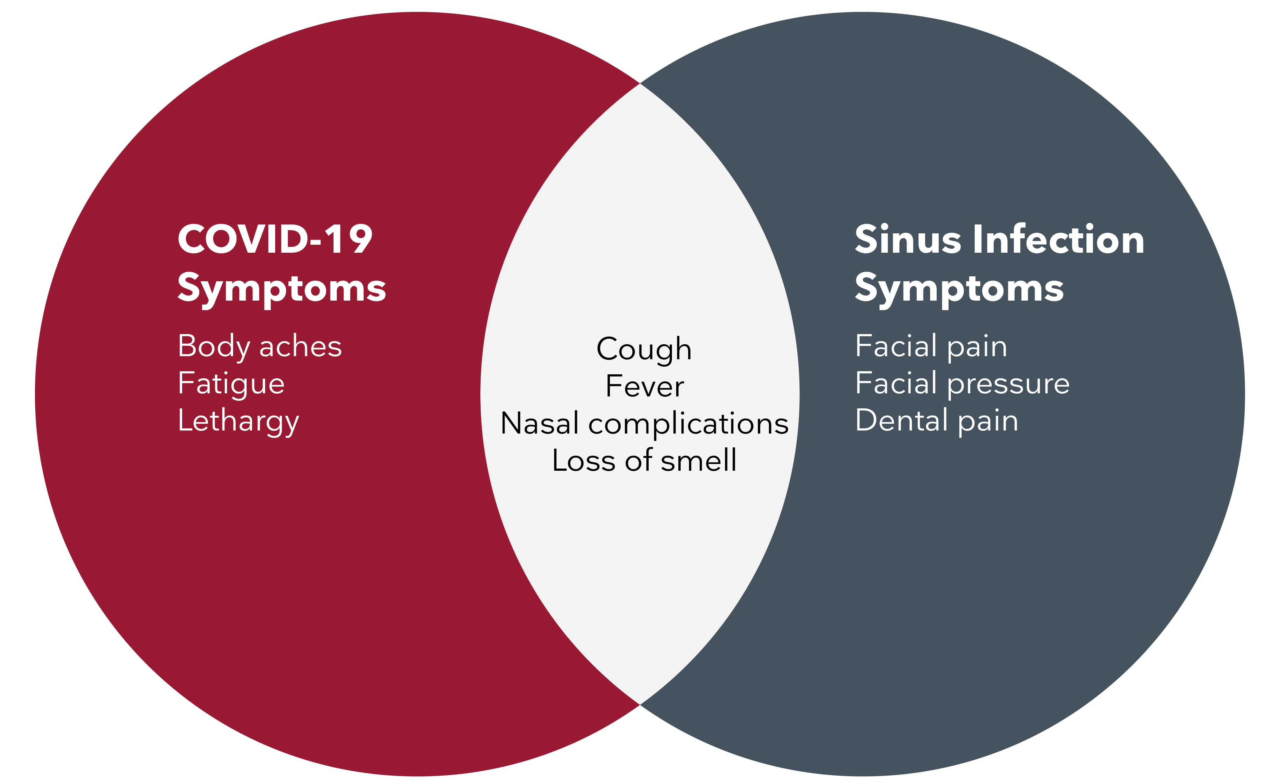 Breakdown comparing the novel coronavirus and sinus infections.